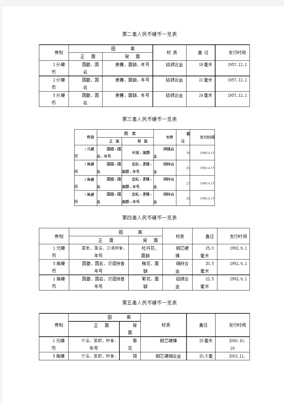 第二套人民币硬币一览表