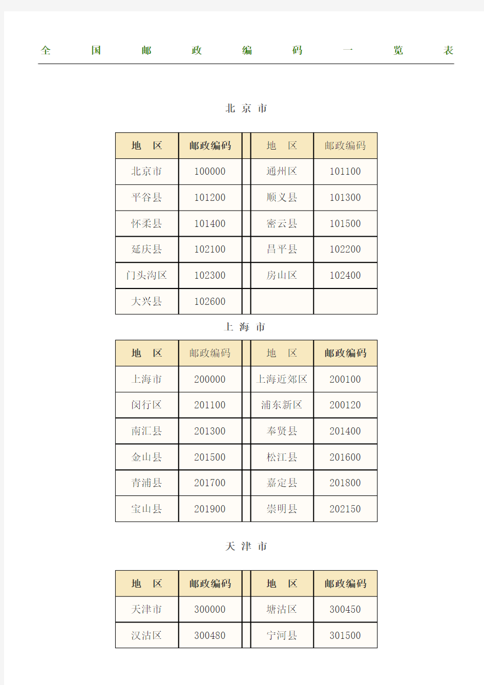 全国邮政编码一览表格