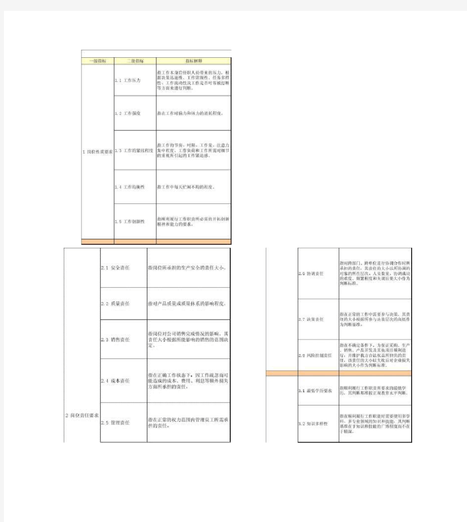 岗位评价指标及评分标准.