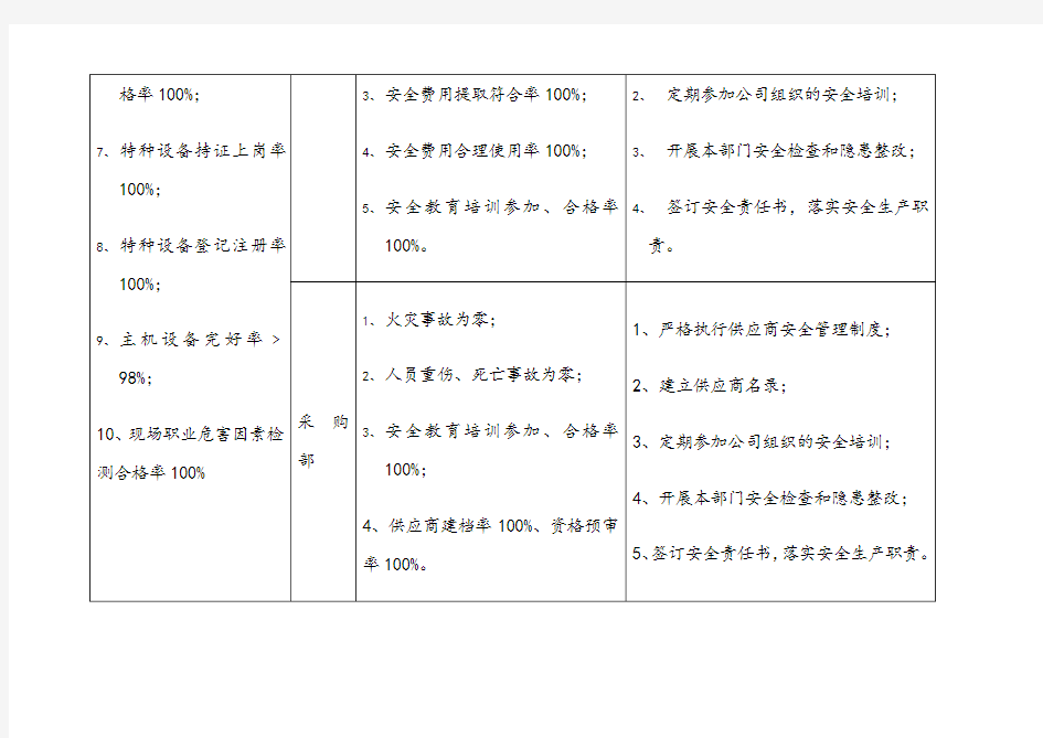 2018年度安全生产目标和指标分解