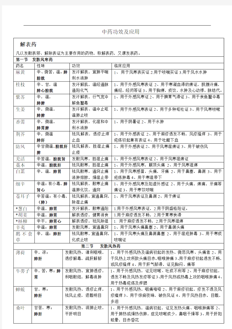 中药功效及应用