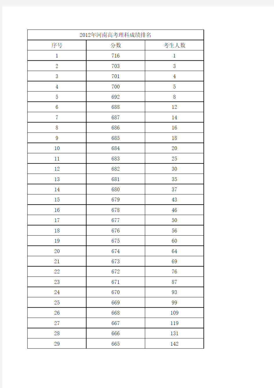 2012年河南高考理科成绩排名分数段一分一段