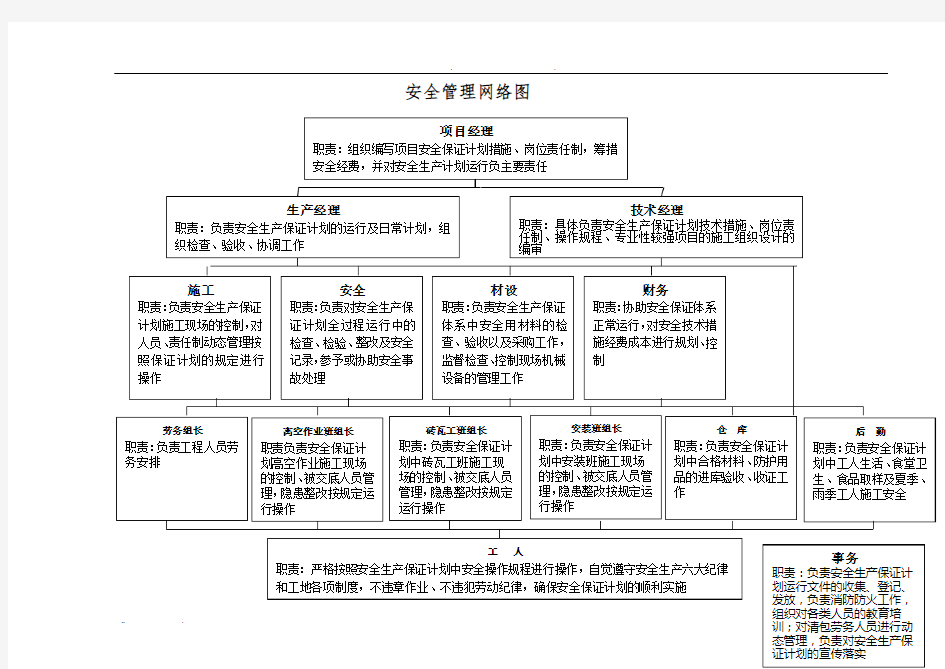 安全管理网络图