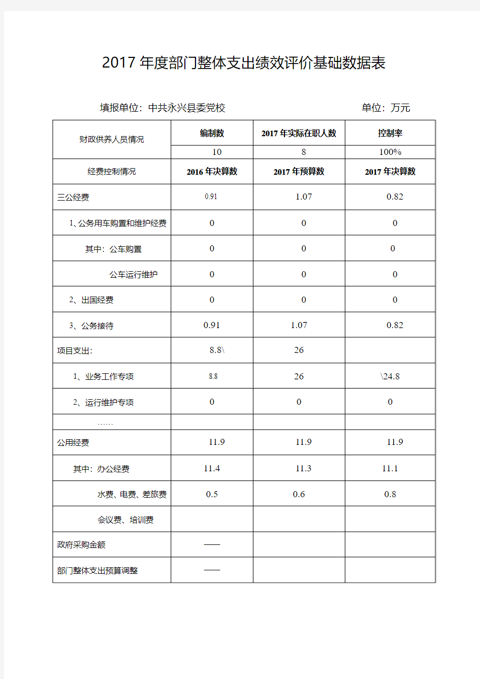 2017部门整体支出绩效评价基础数据表