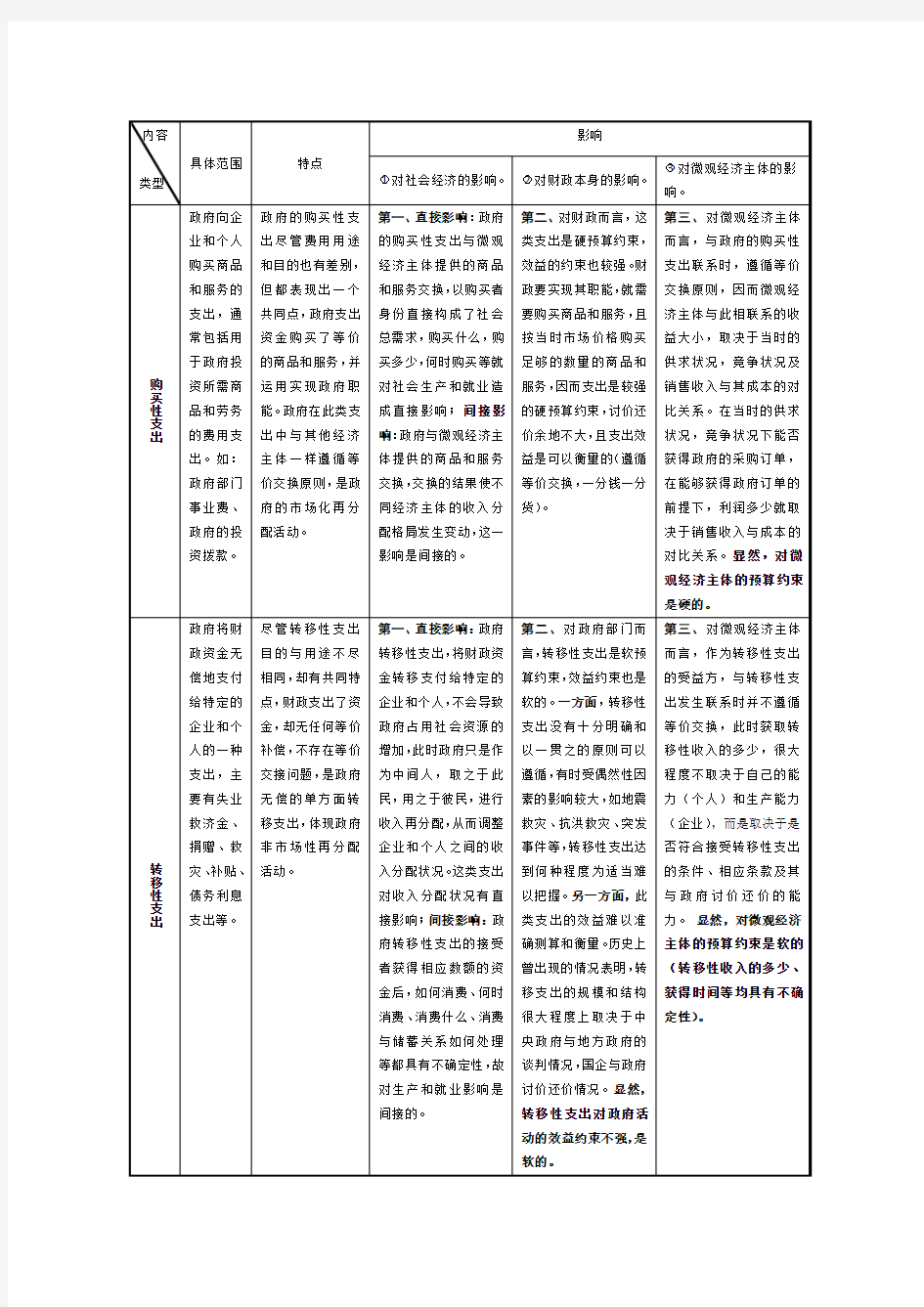 购买性支出与转移性支出的对比