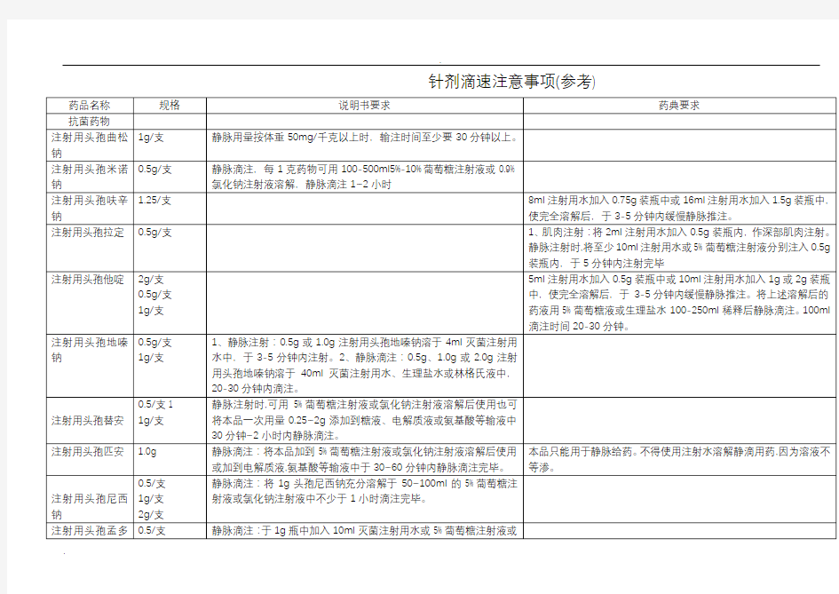 常用注射剂滴速表