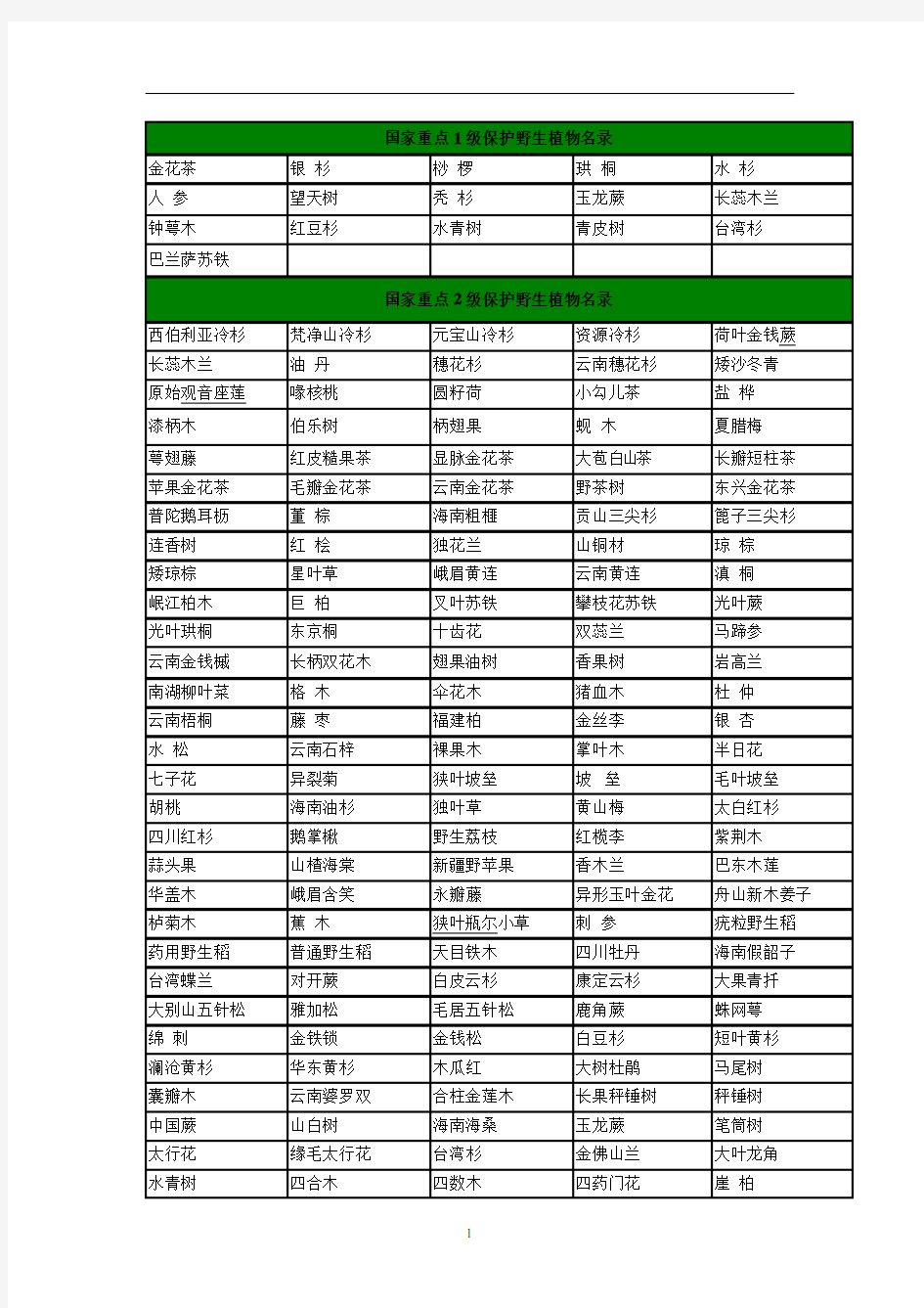 2020年整理国家一、二级保护动物和一、二、三级保护植物名录.doc