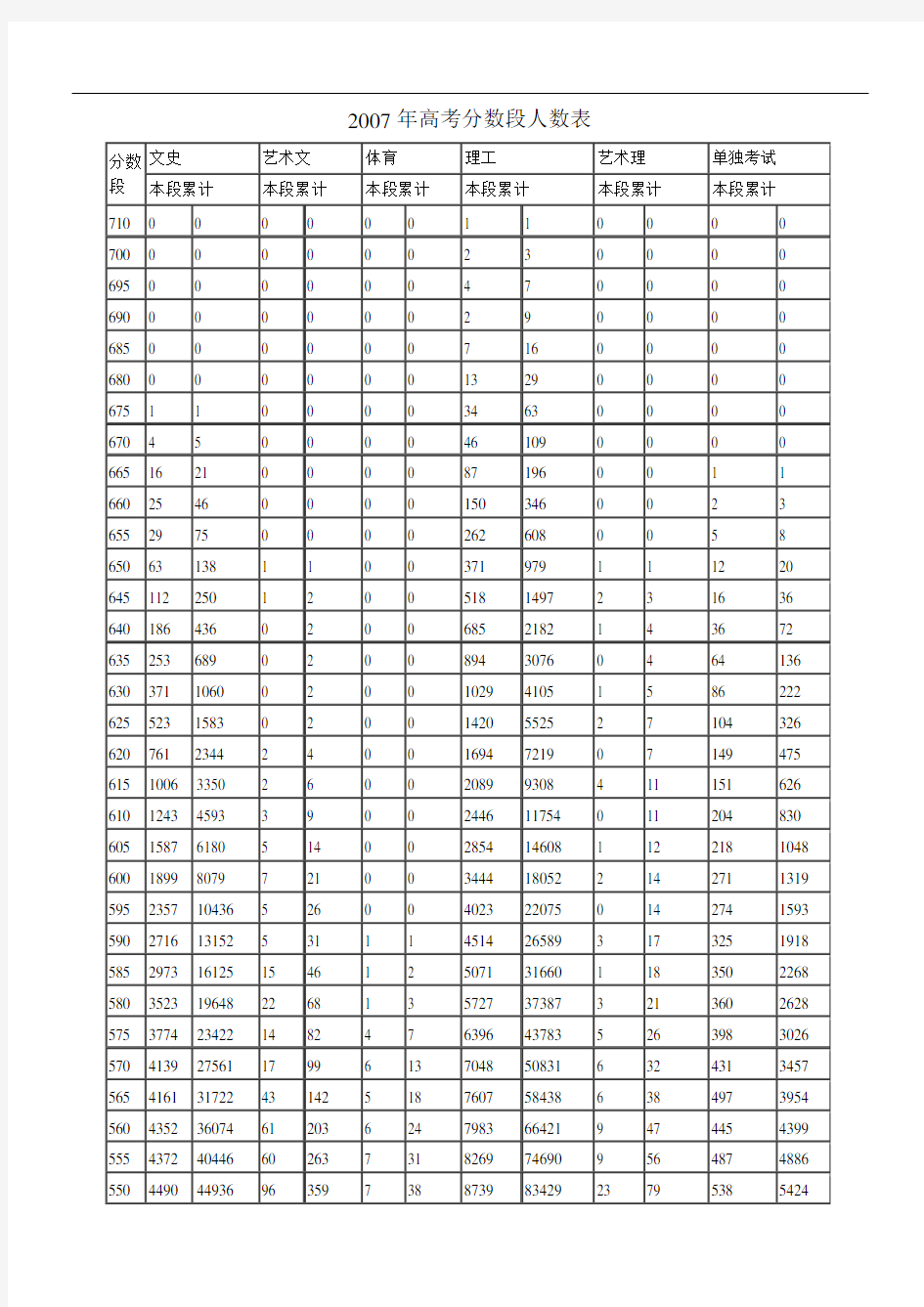 往年山东省普通高考成绩分段统计表格(整理)