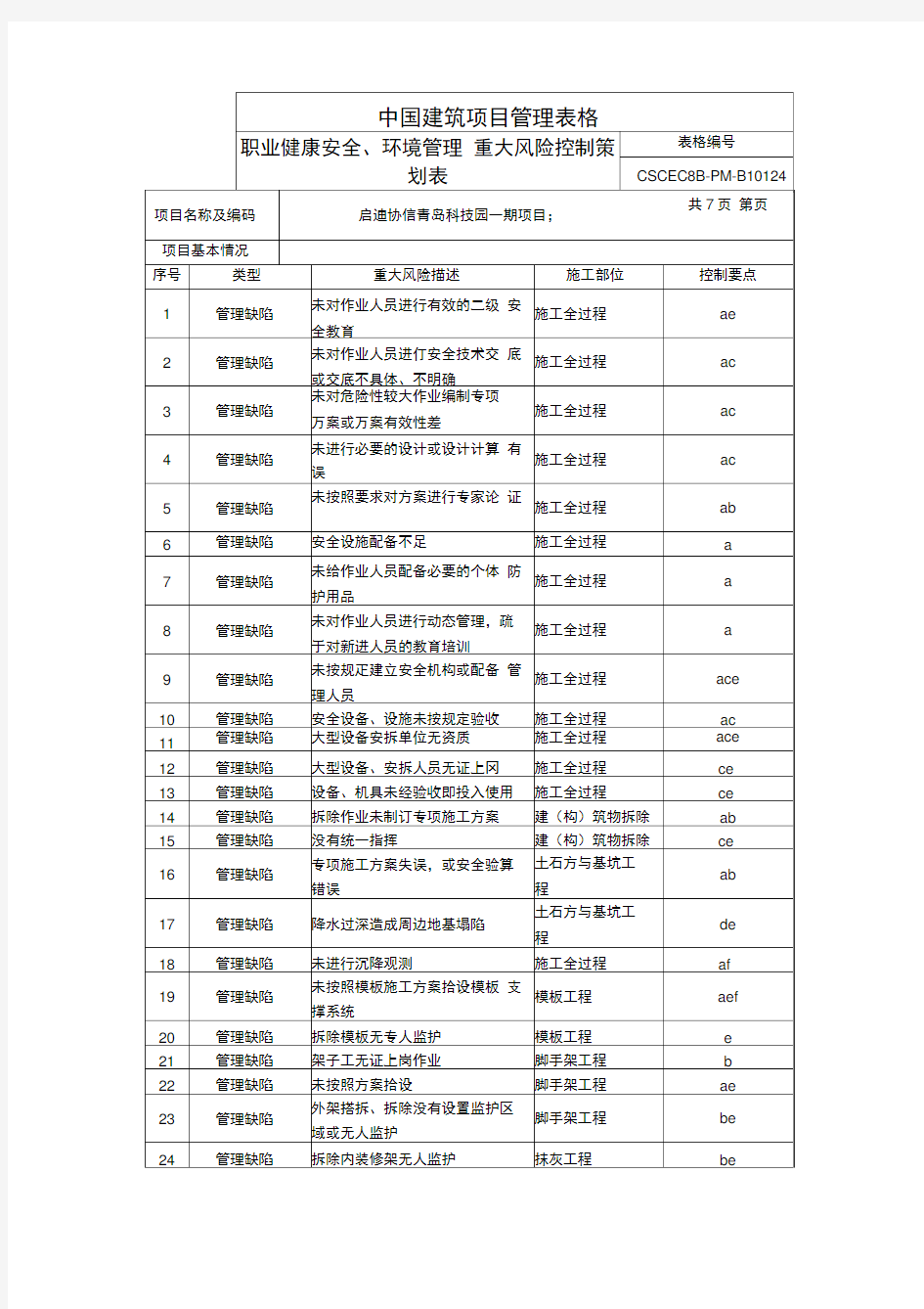 职业健康安全、环境管理重大风险控制策划表