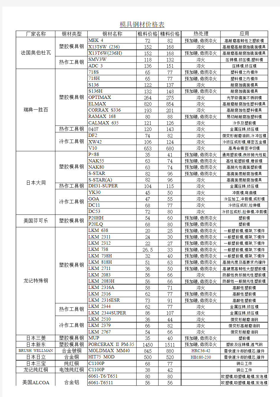 模具钢材价格明细表