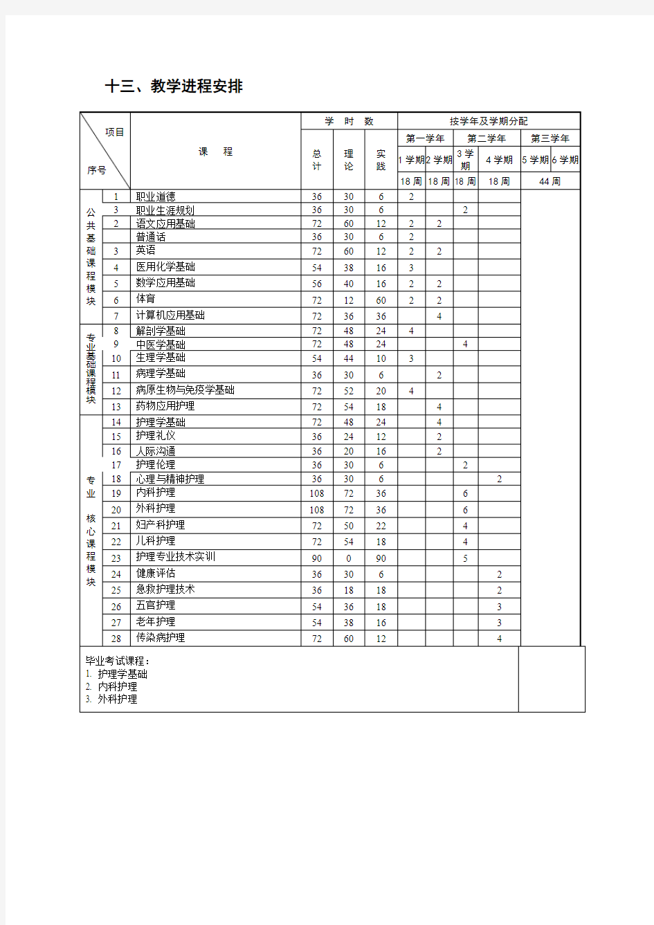 中职护理专业课程设置