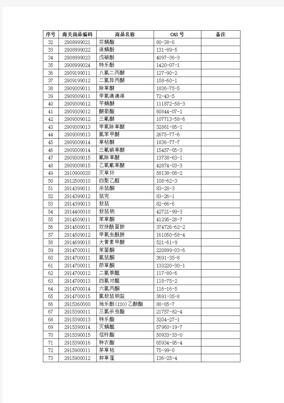 中华人民共和国进出口农药管理名录  中华人民共和国 农业部 海关总署 公告 第1880号  2012年12月28日发布.