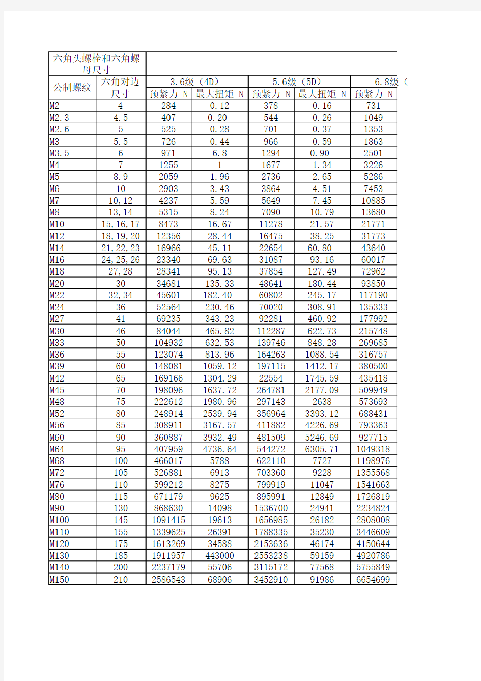 螺栓尺寸、强度等级、预紧力和预紧扭矩对照表