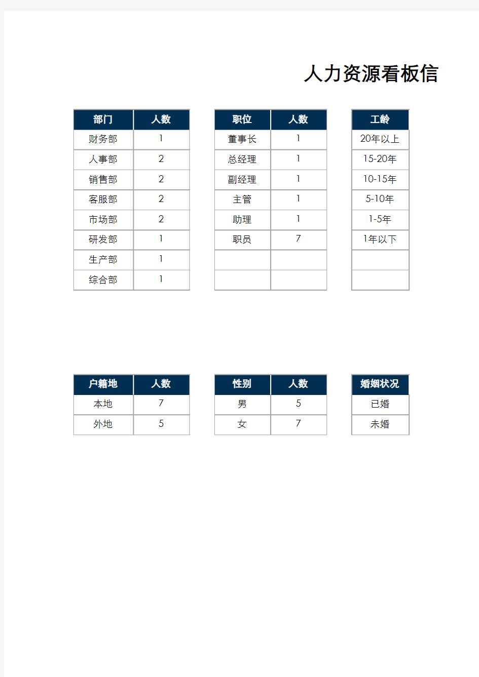 人力资源信息统计图表