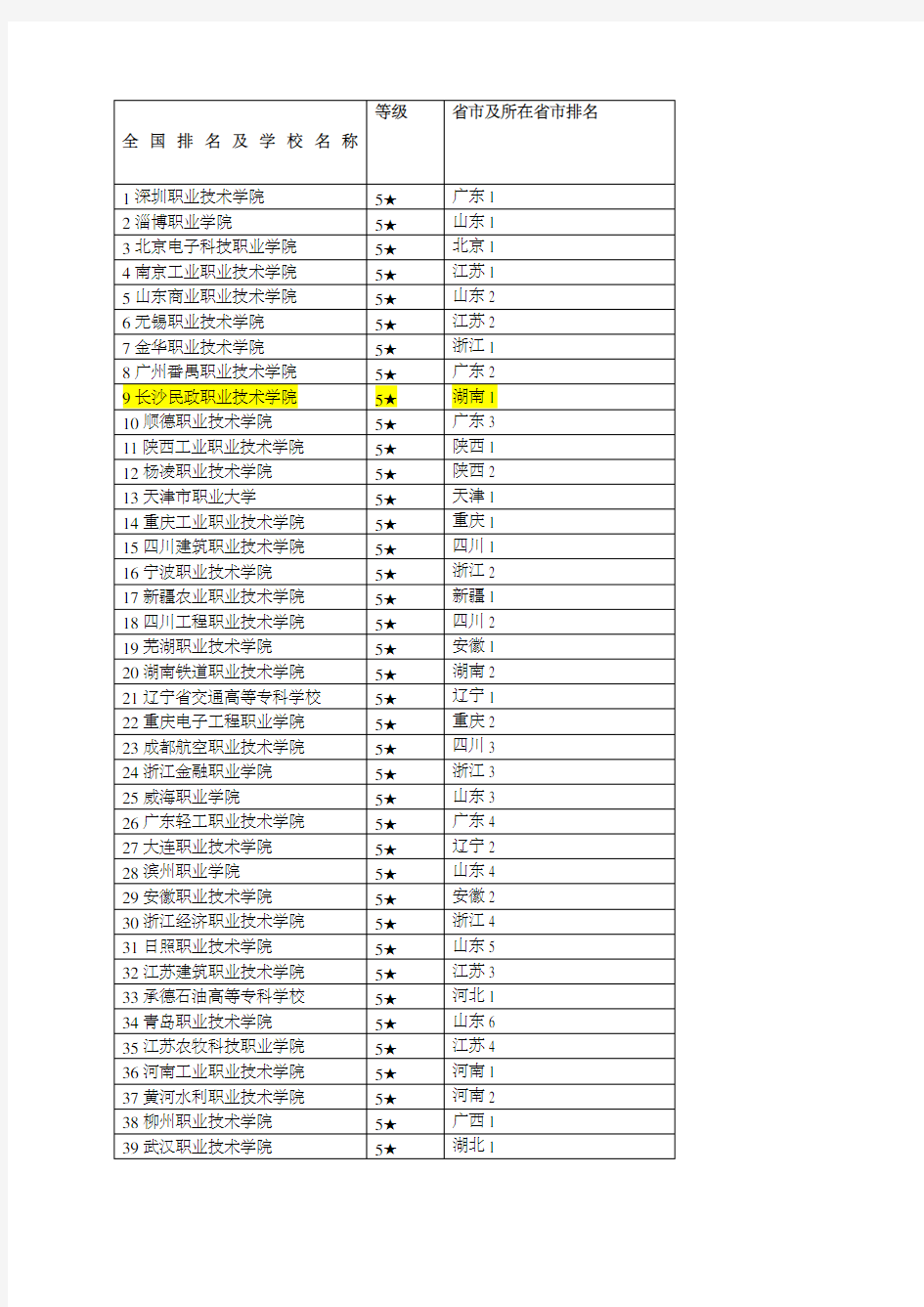 全国高职院校排名及学校名称