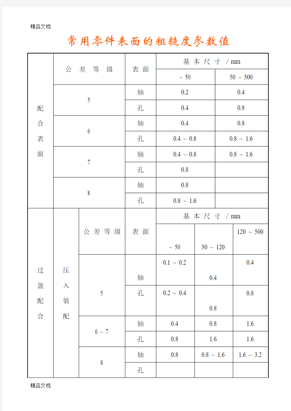 (整理)常用表面粗糙度数值