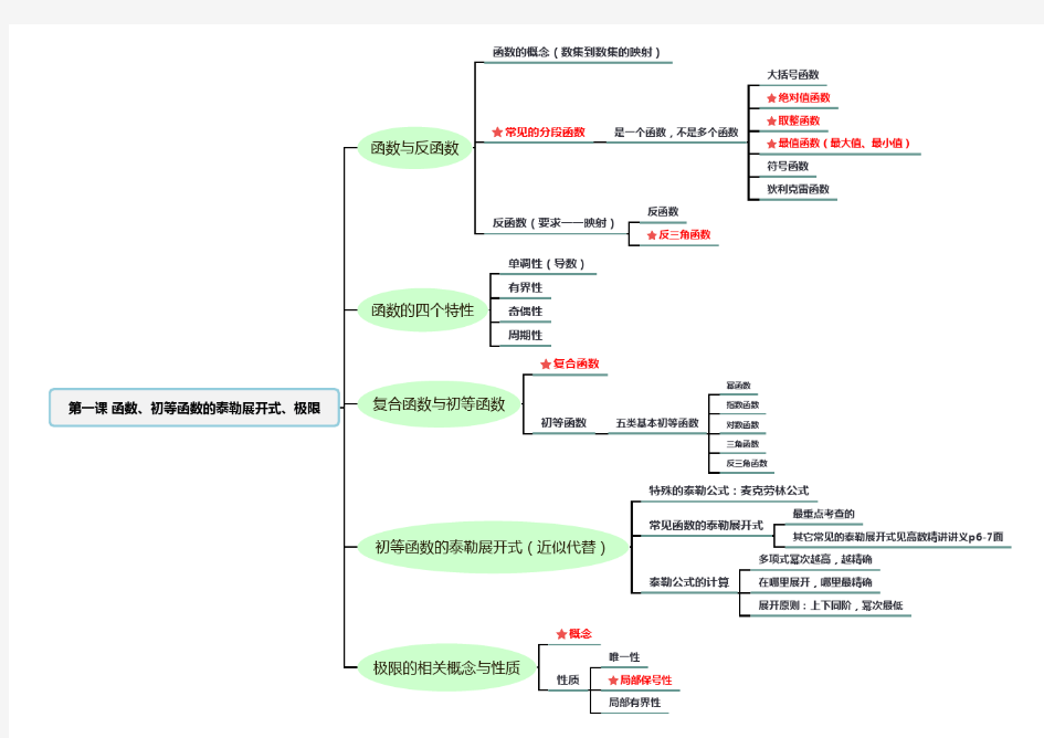 2019考研数学高数知识点章节总结图(最终版)