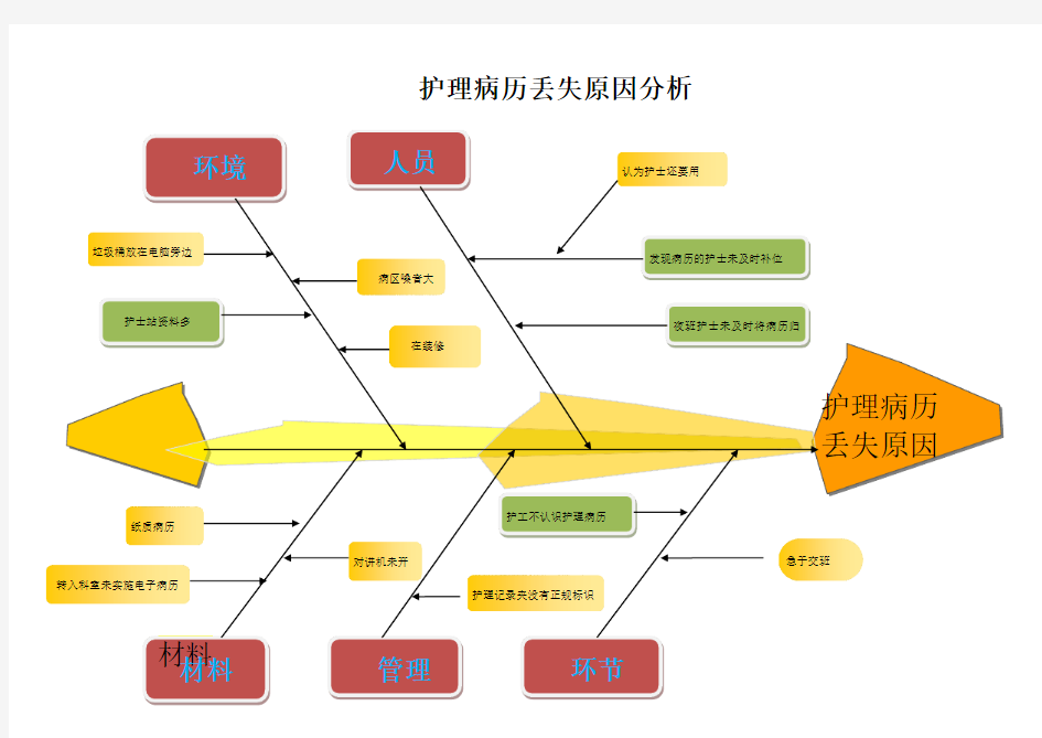 护理不良事件根因分析鱼骨图