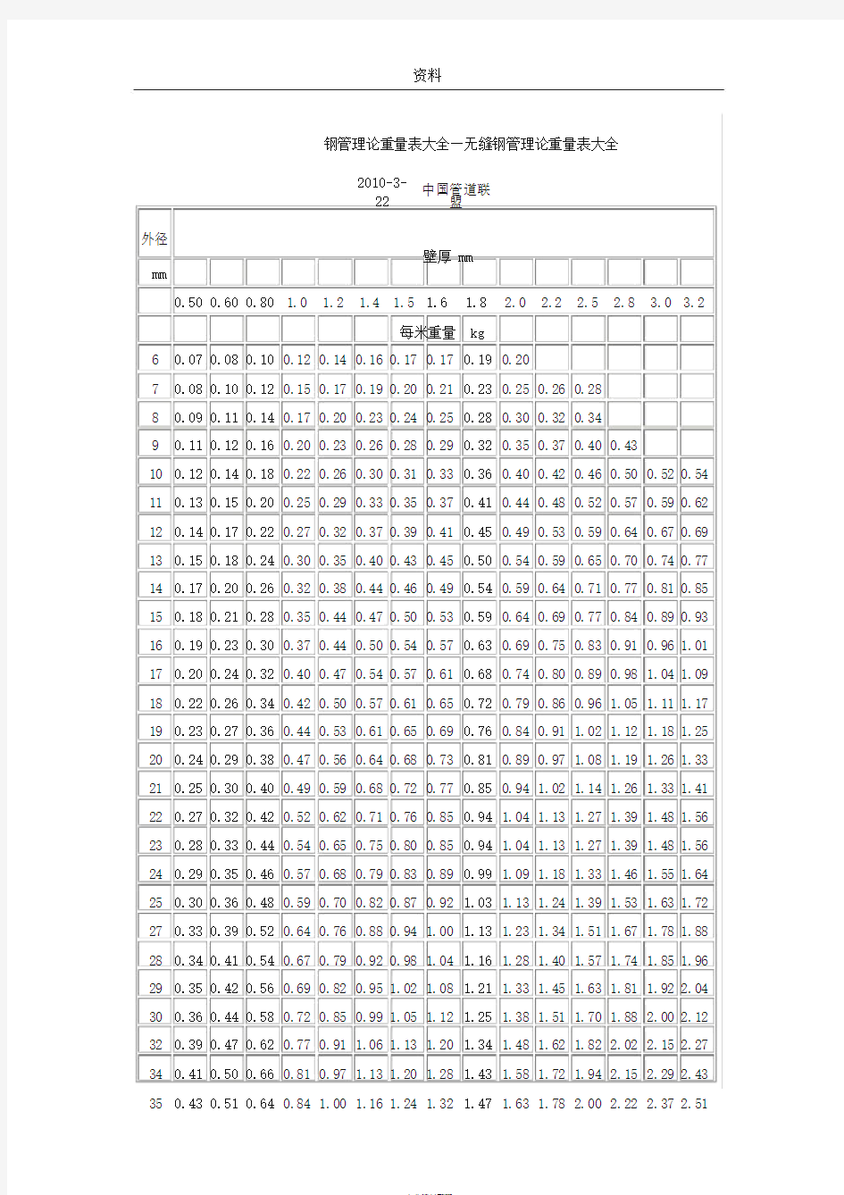 钢管理论重量表(大全)