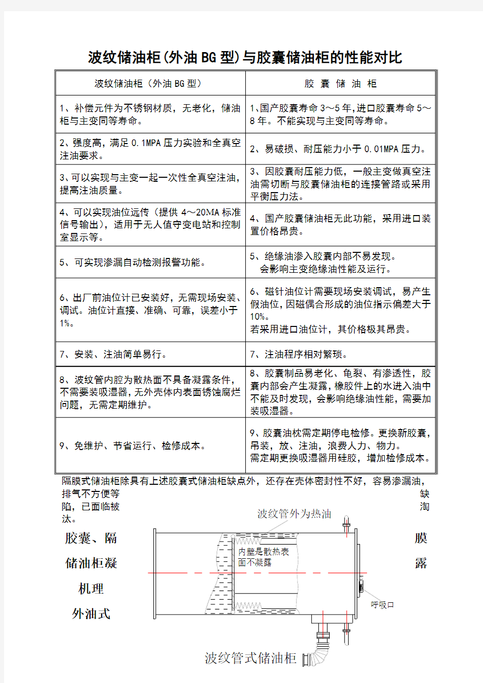 波纹储油柜与胶囊储油柜的性能对比