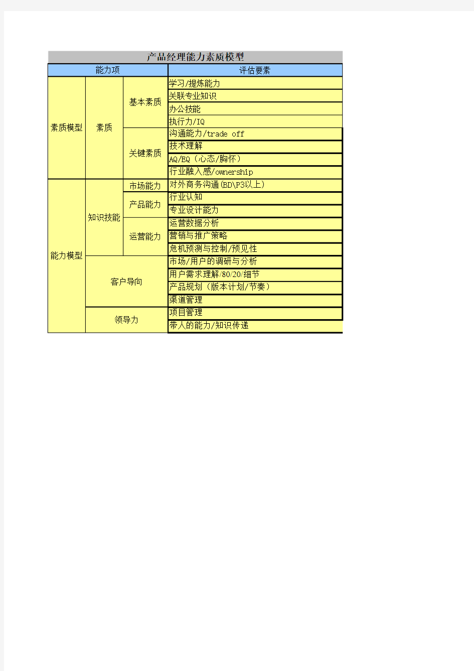 腾讯-产品经理能力素质模型图(策划 运用5个岗位)