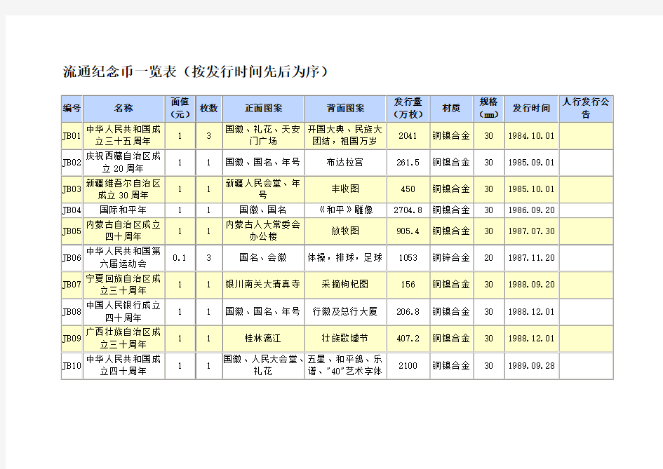 流通纪念币一览表