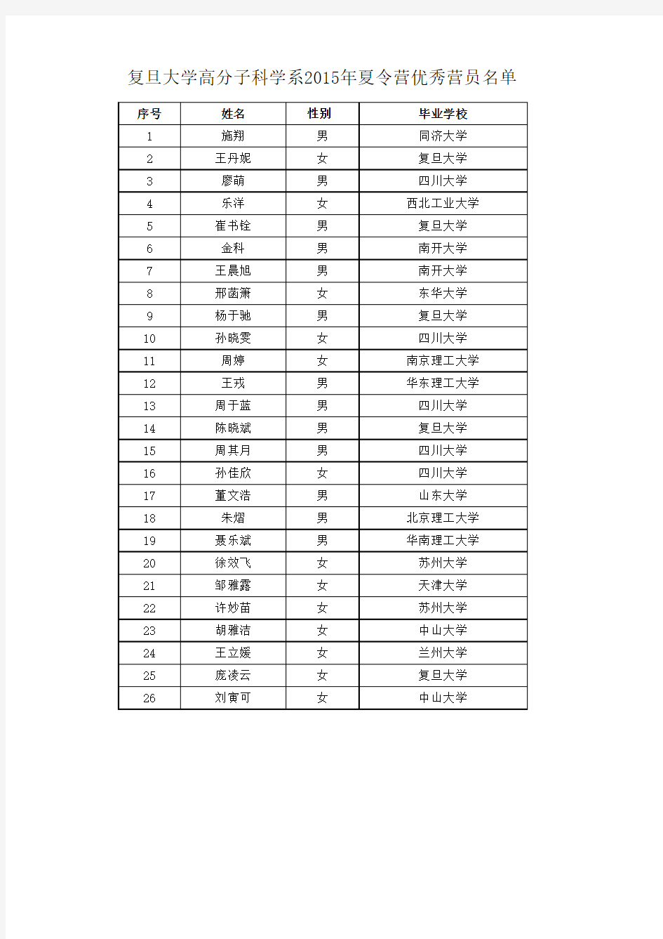 复旦大学高分子科学系2015年夏令营优秀营员名单