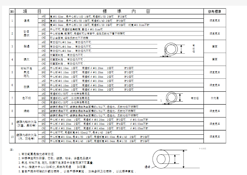 镜片外观检查标准