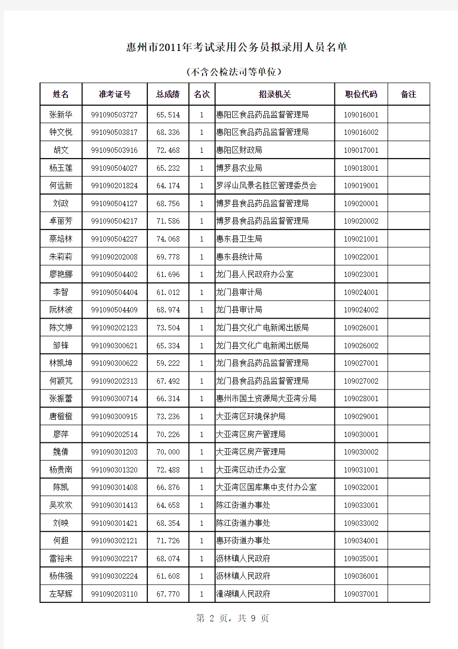 2011年惠州市公务员考试录用最终名单