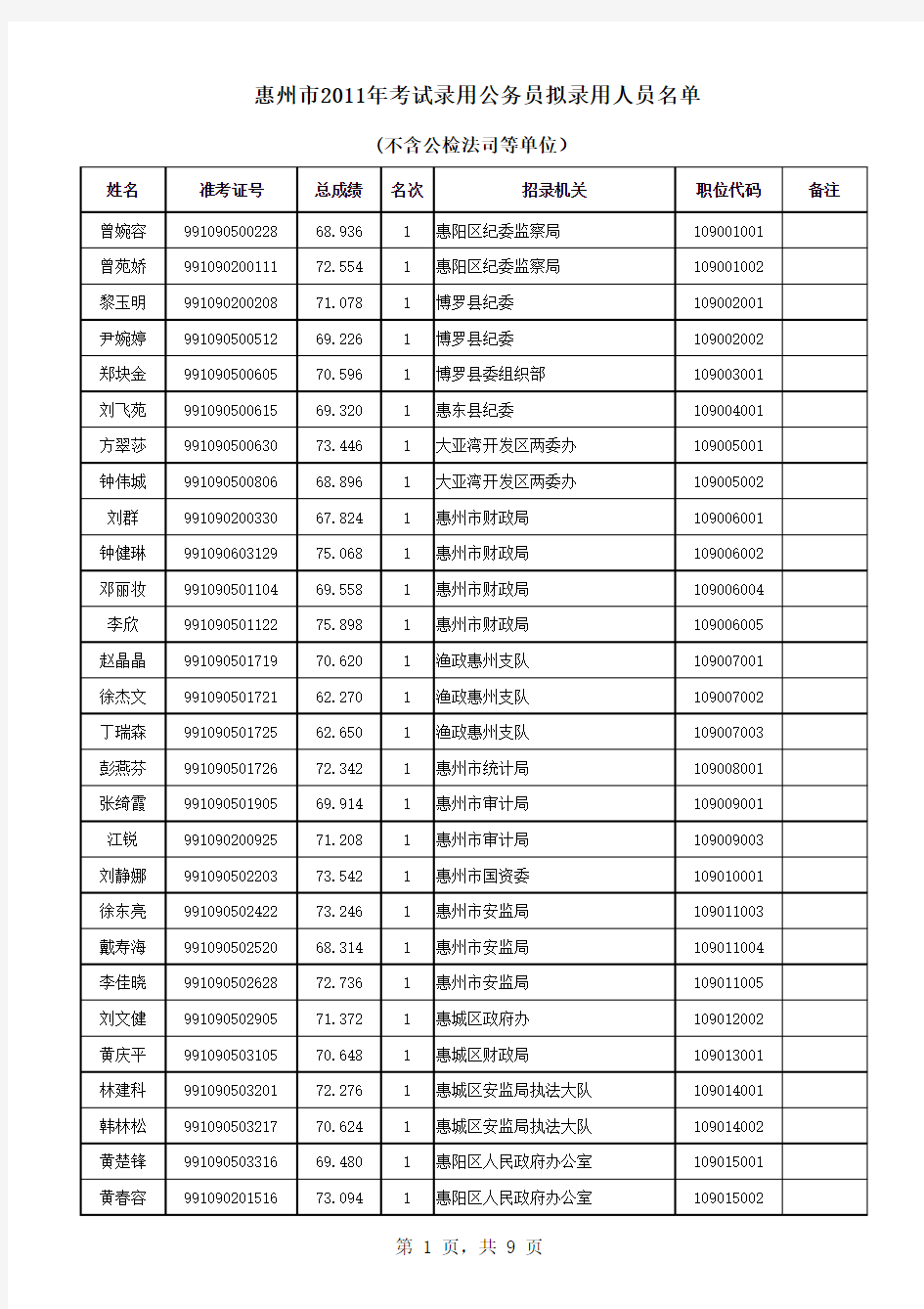 2011年惠州市公务员考试录用最终名单