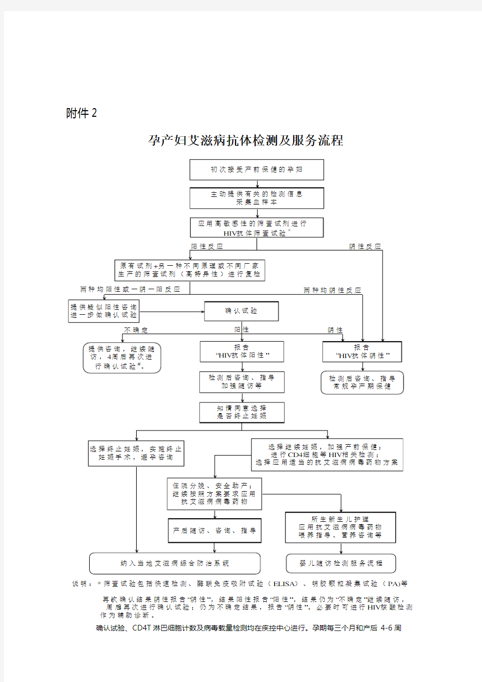 预防艾滋病、梅毒和乙肝母婴传播服务流程图