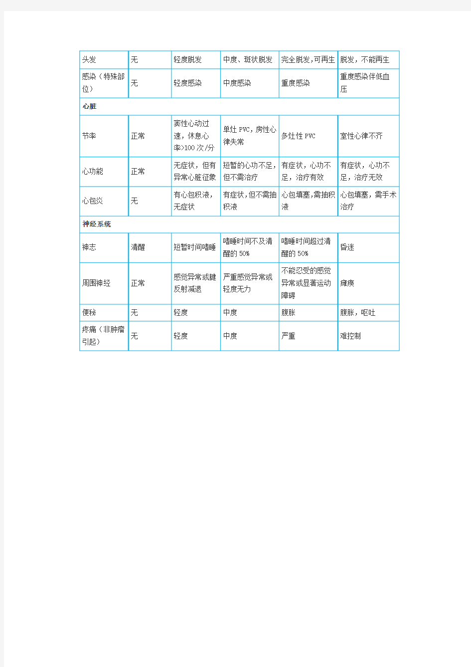 WHO化疗毒副作用分级标准