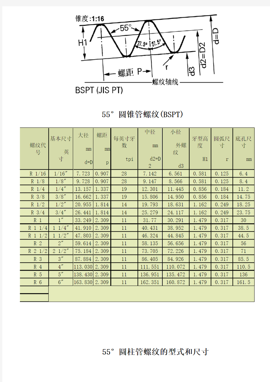 55度管螺纹标准尺寸对照表