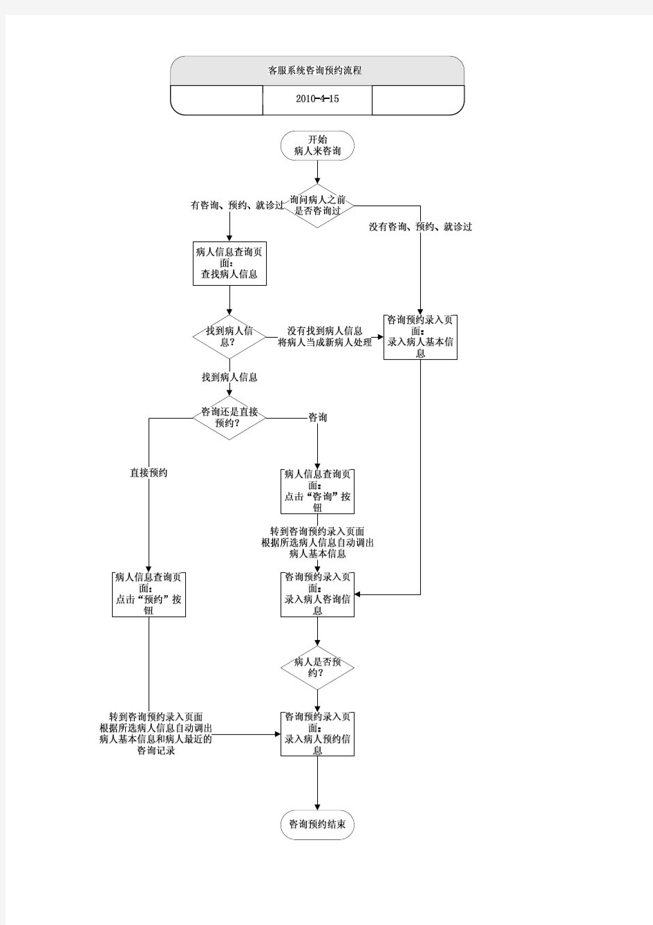 Visio-客户服务系统流程图(新)