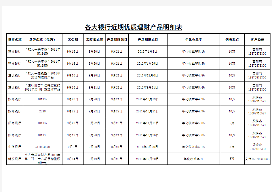 各银行理财产品汇总表