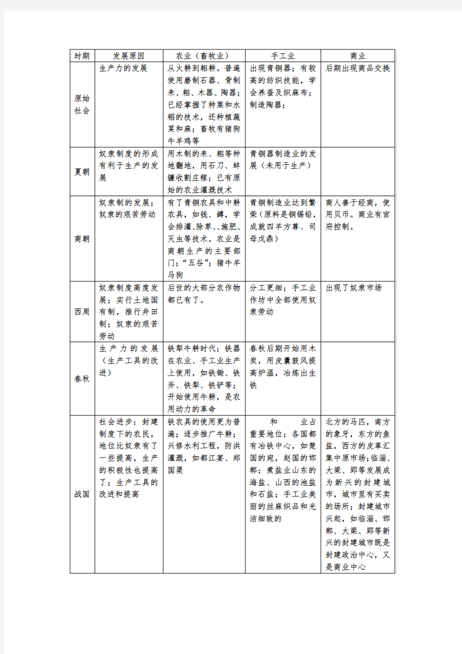 中国古代经济发展史(表格)