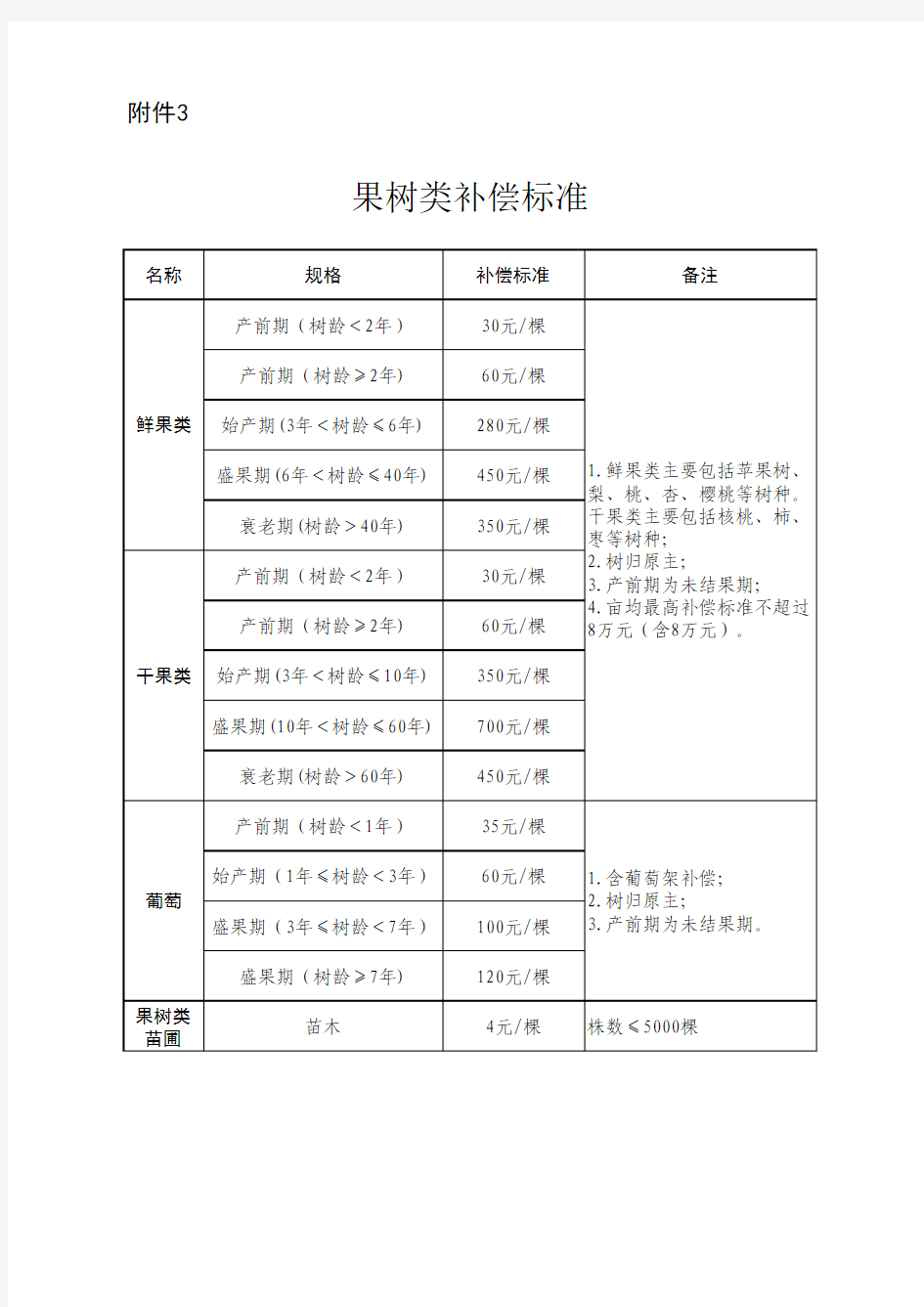 青苗费补偿标准