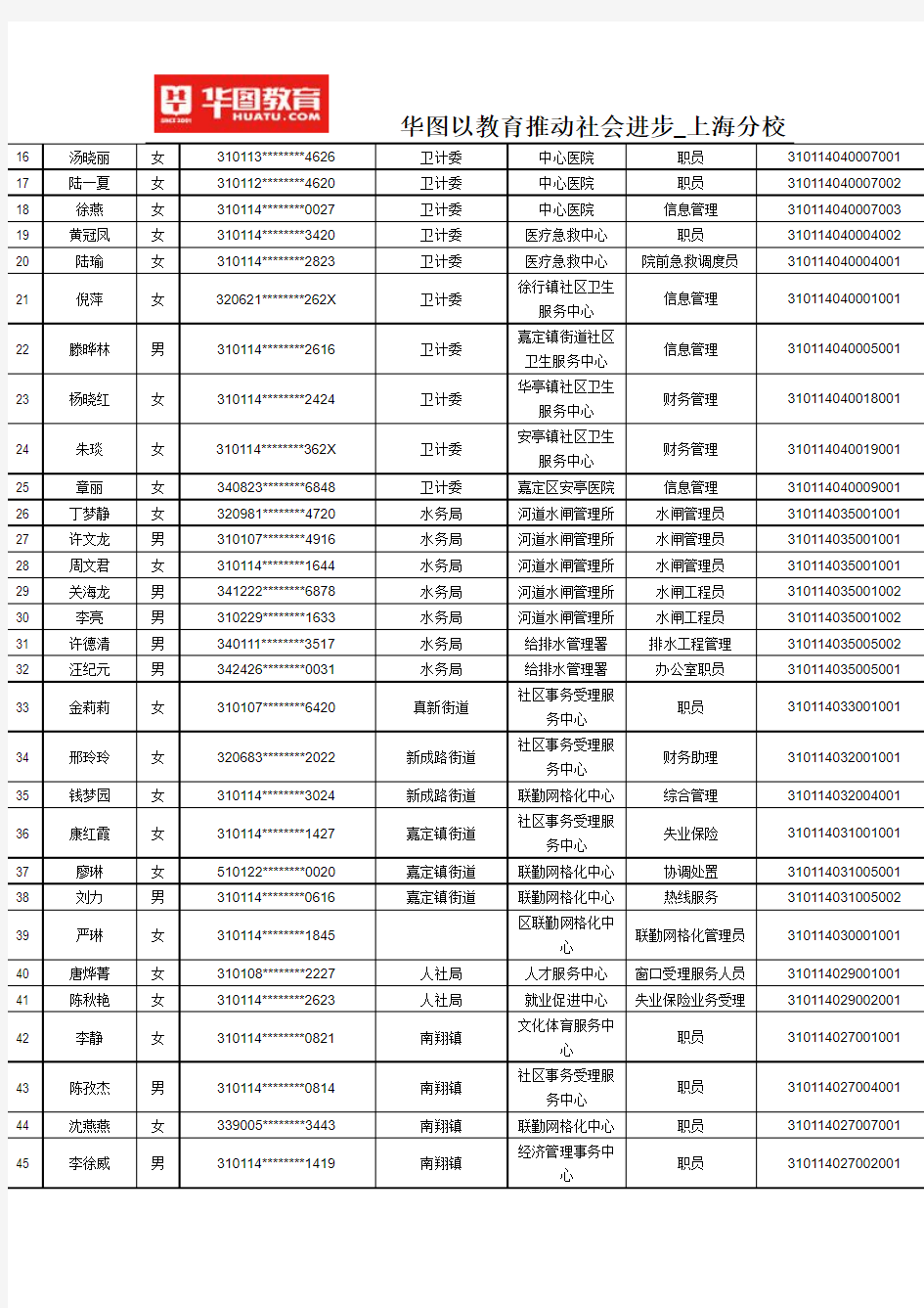 2015上半年上海嘉定区事业单位公开招聘招聘人员公示名单