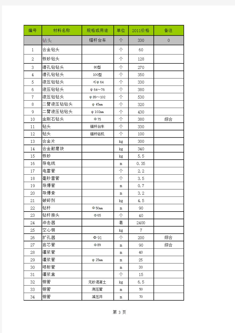 建筑工程材料价格大全