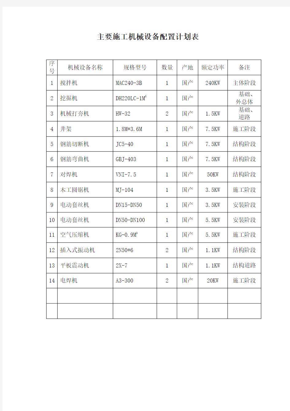 主要施工机械设备配置计划表