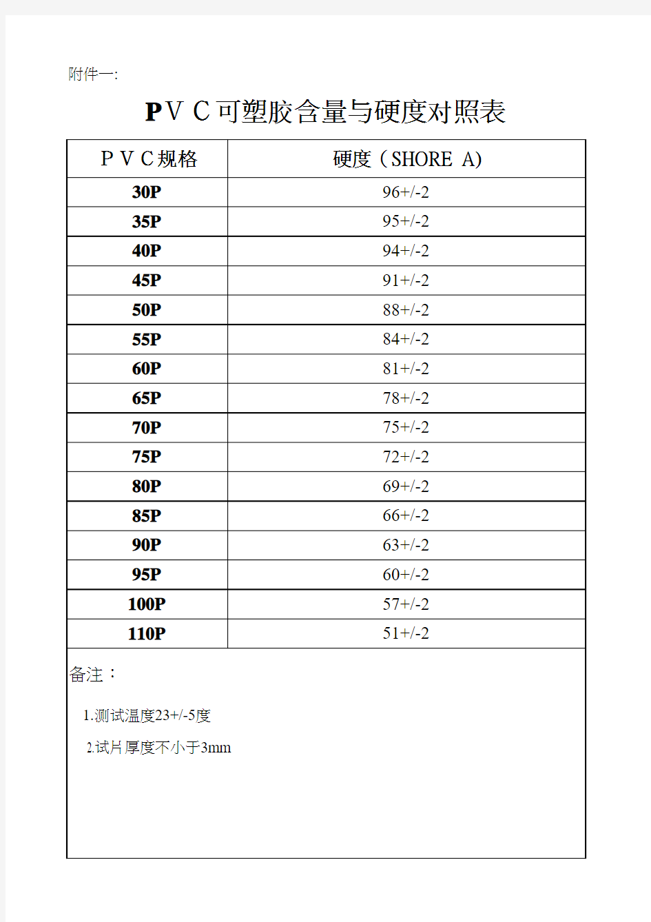 PVC硬度对照表