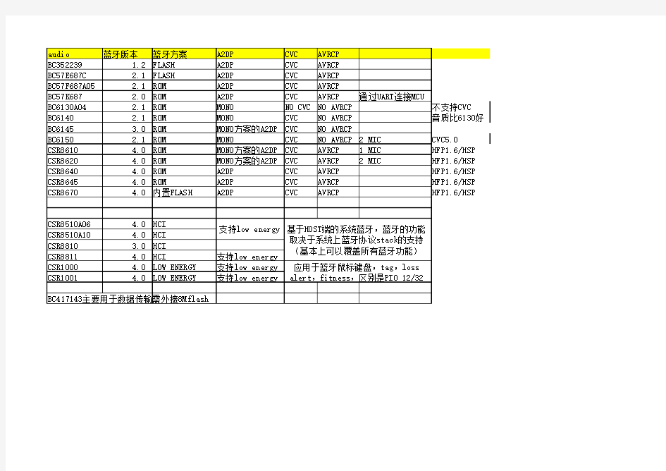 CSR蓝牙芯片常用型号简介与应用