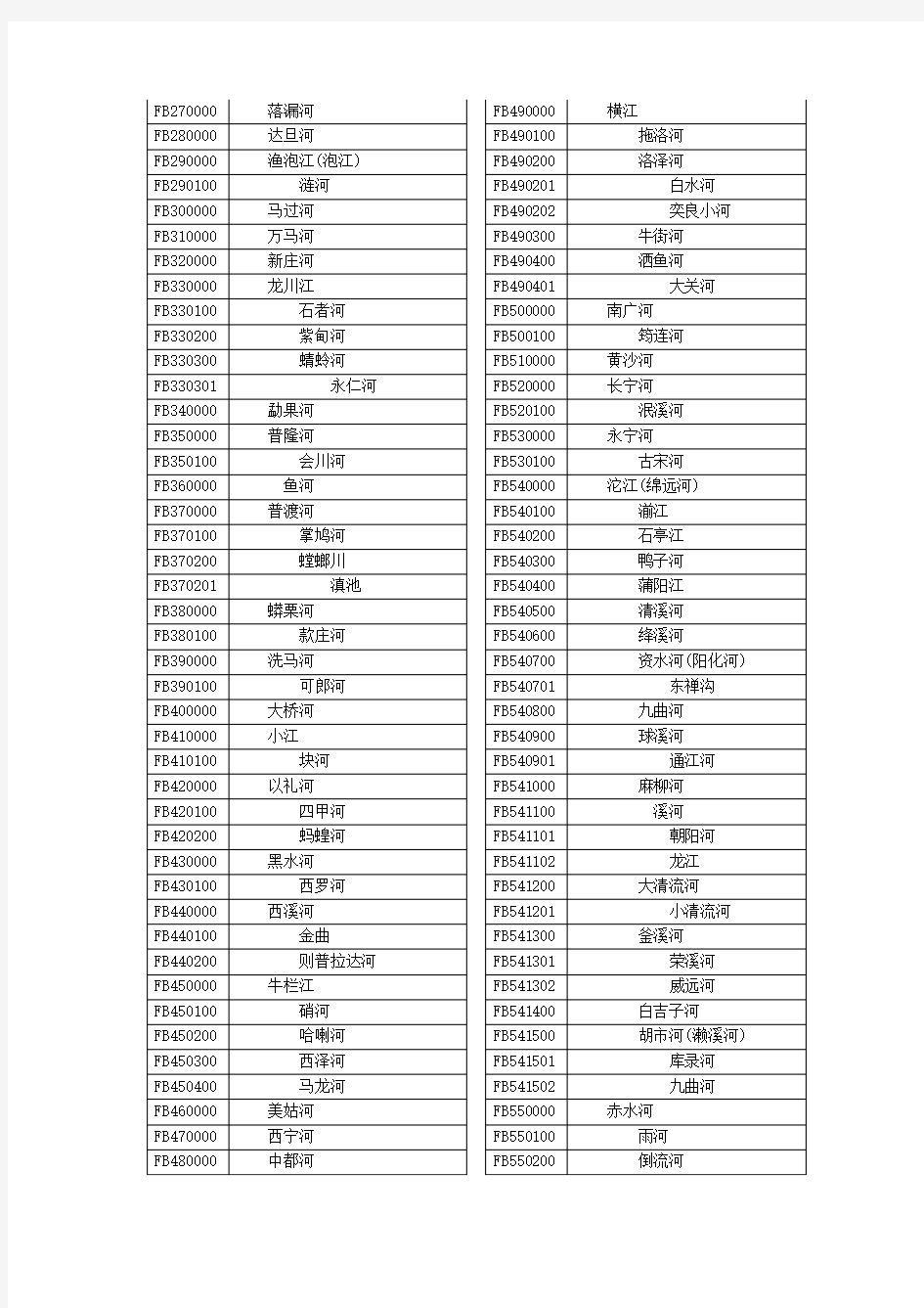 长江-洞庭湖水系河流代码表