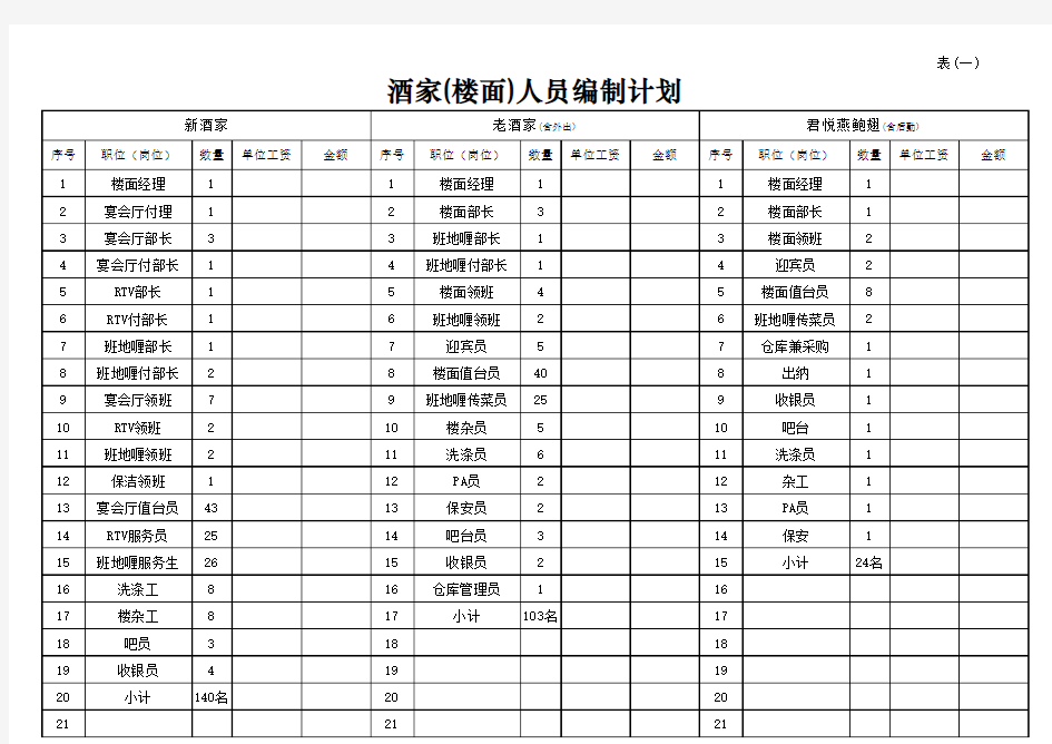 某星级酒店人员编制计划