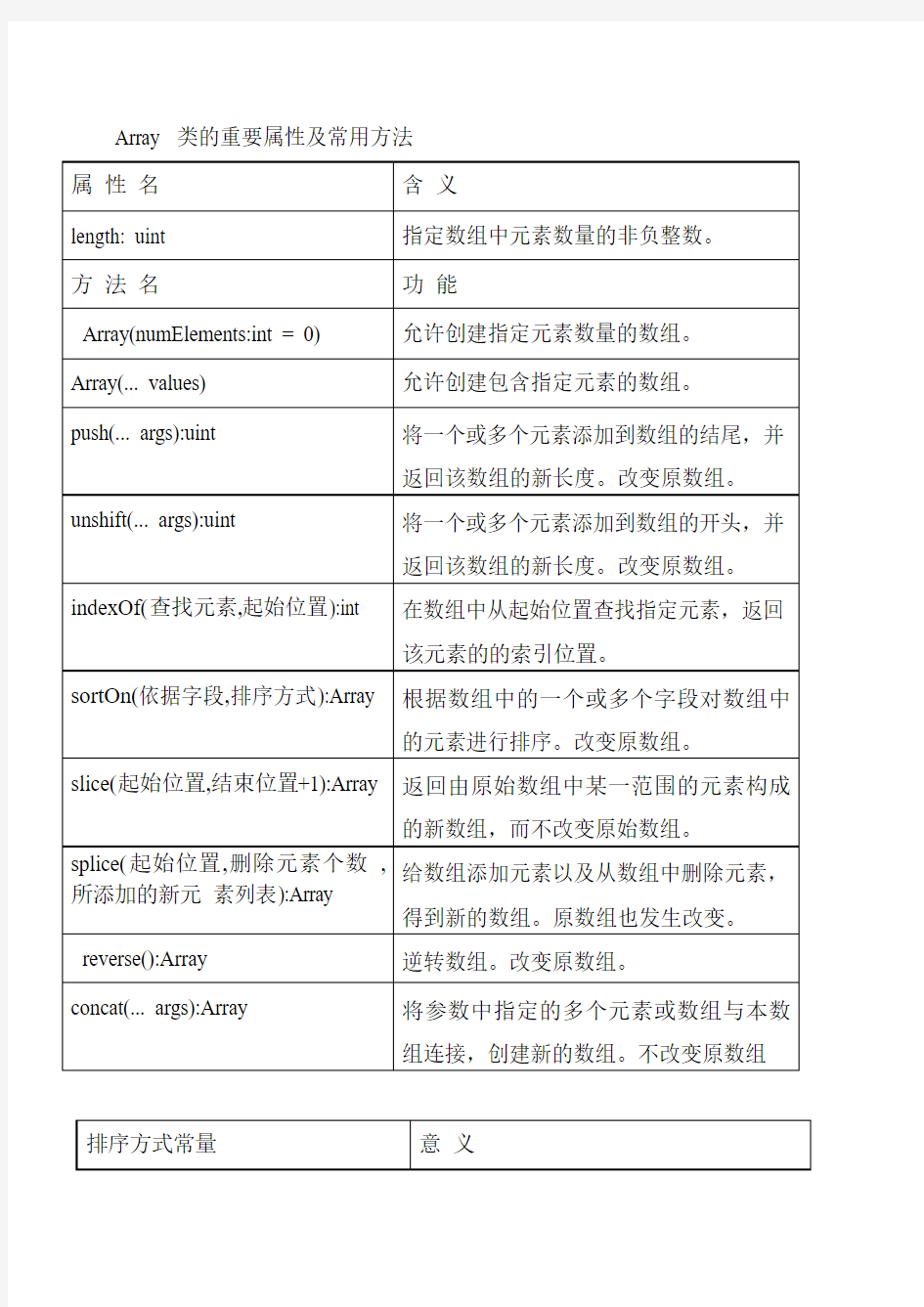 Array 类的重要属性及常用方法