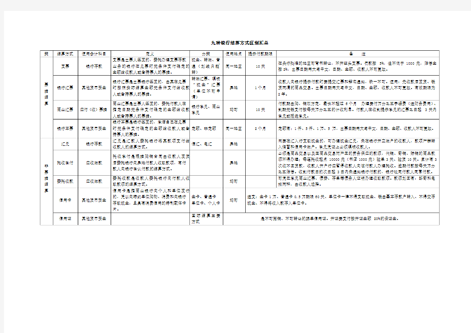 九种银行结算方式区别汇总