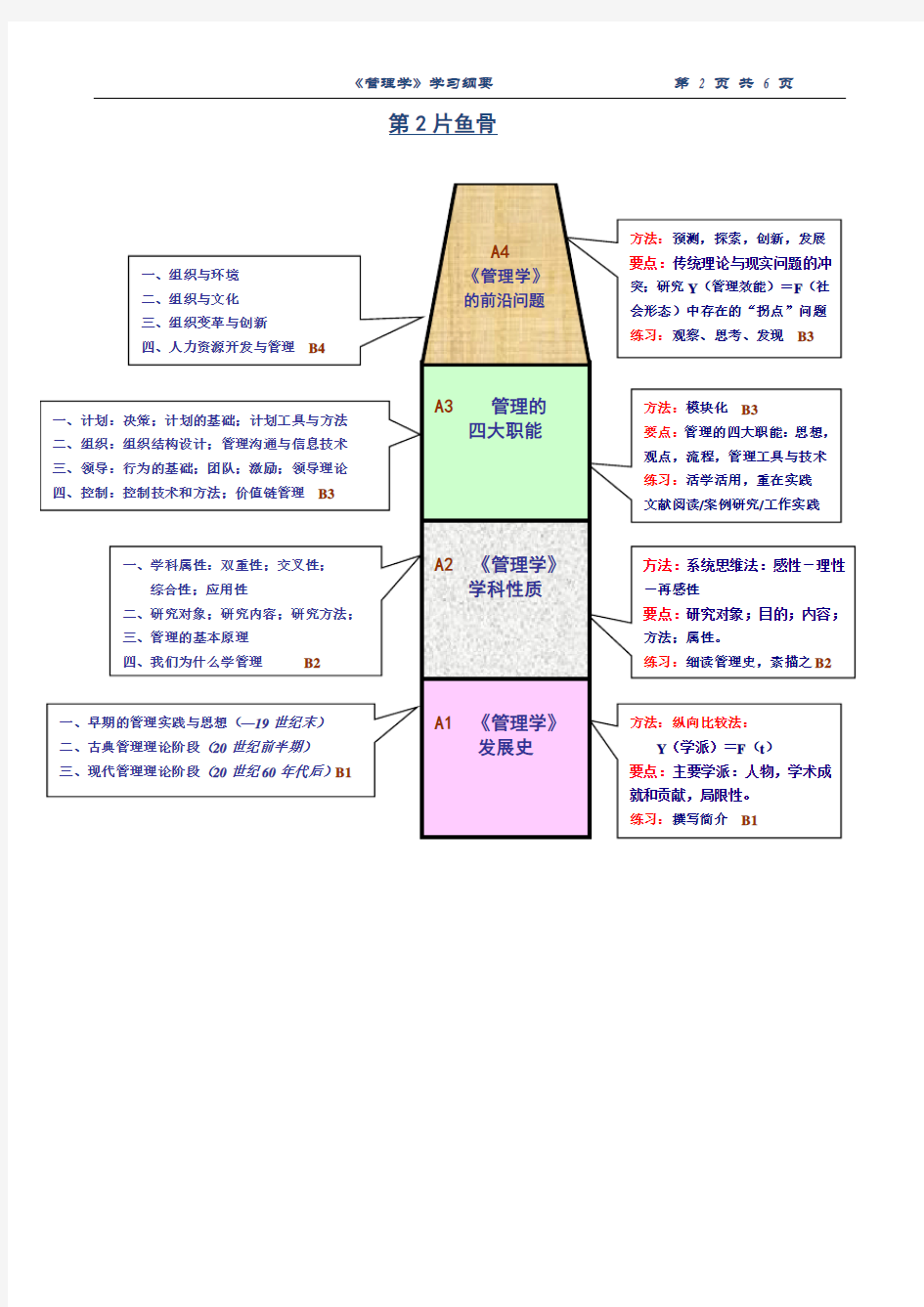 鱼骨图：《管理学》理论构架图