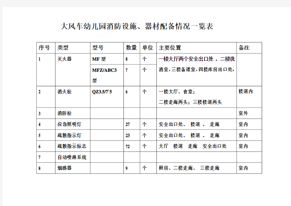 消防设施 器材配备情况一览表