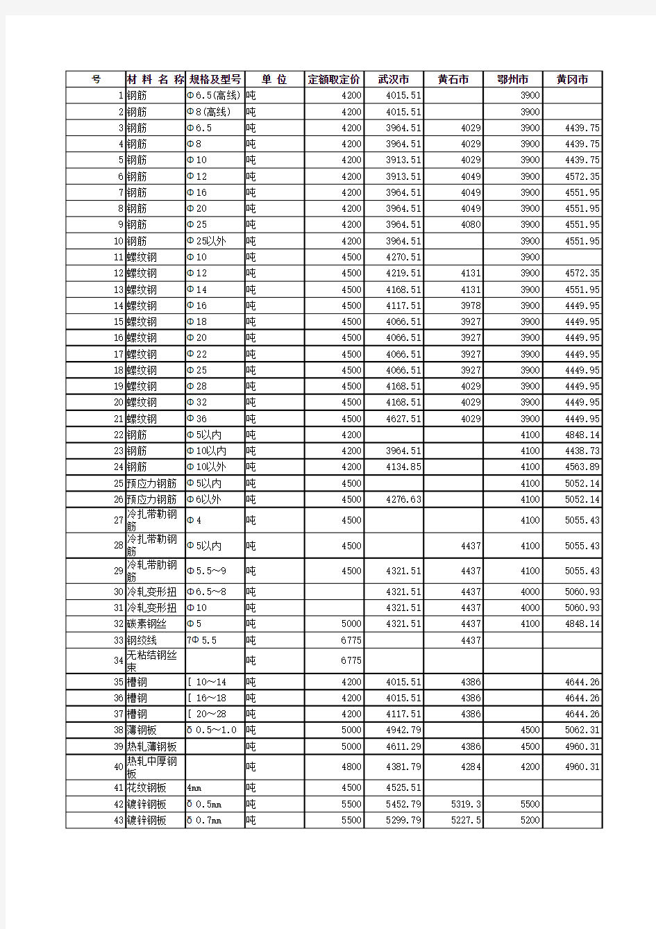 湖北省地市信息价1-2月