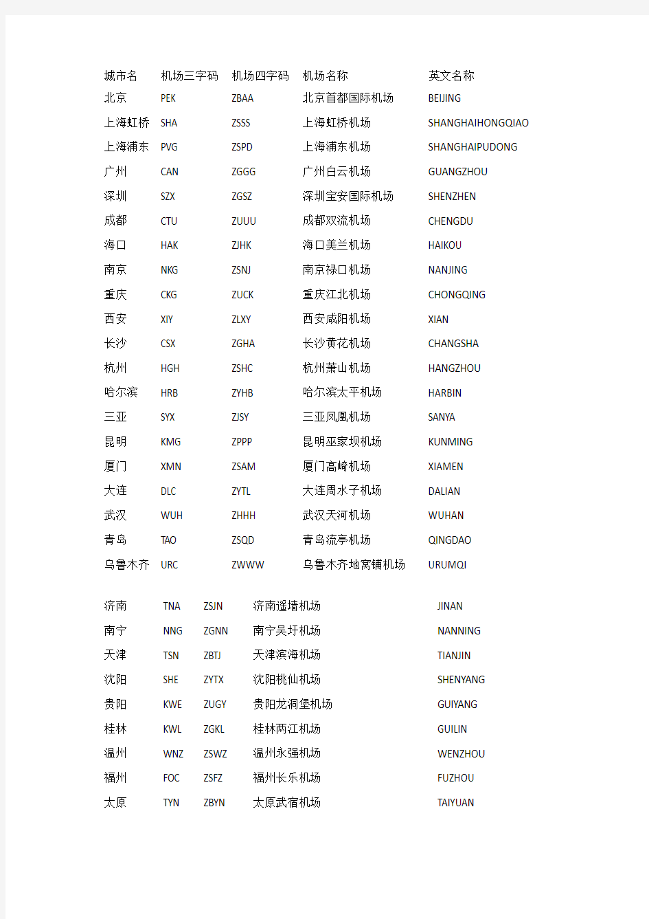 全国机场三字码四字码缩写